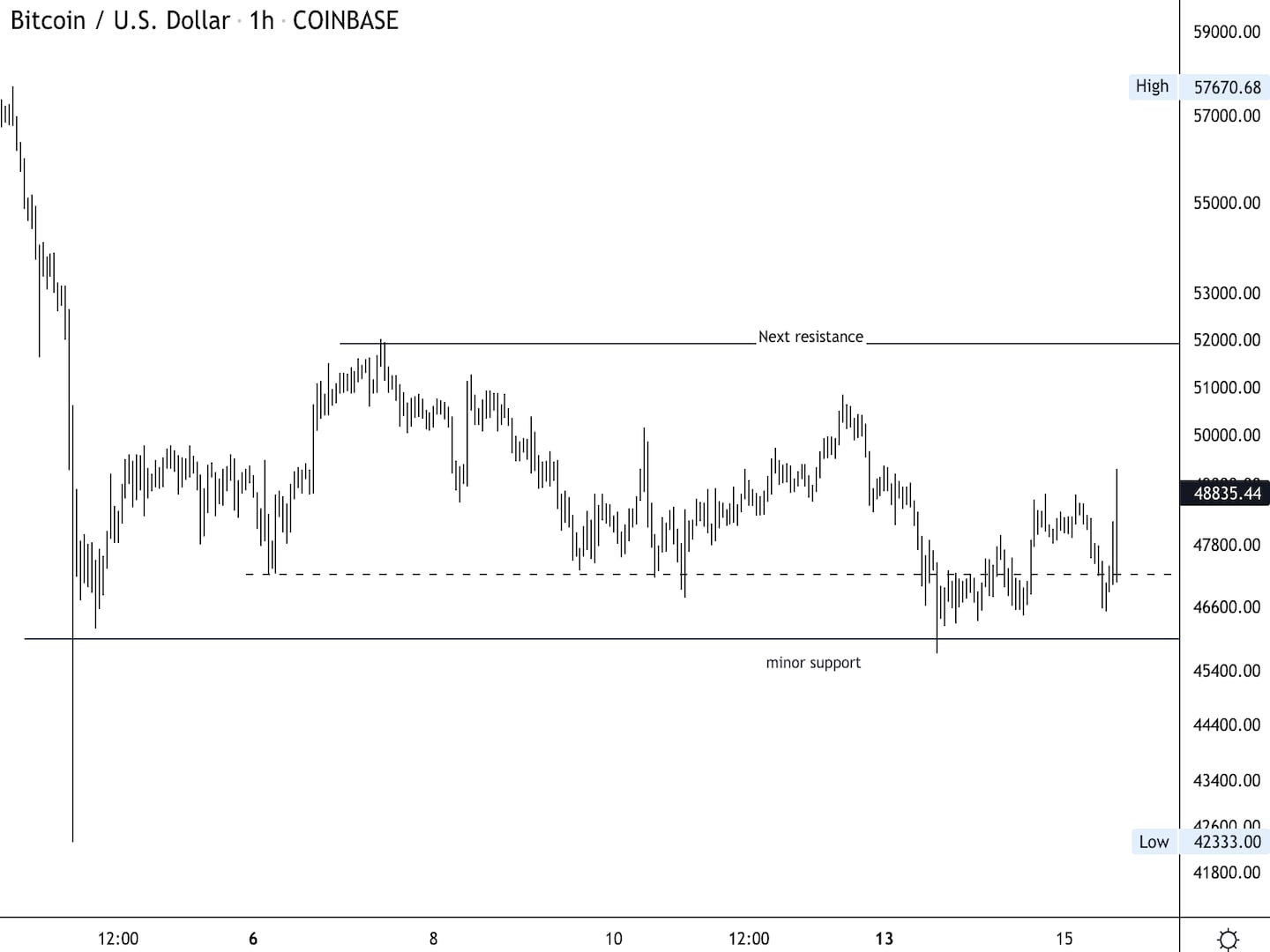 Bitcoin four-hour price chart shows support/resistance levels. (Damanick Dantes/CoinDesk, TradingView)