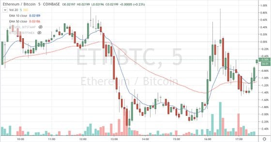 ETH/BTC pair on Coinbase. Source: TradingView
