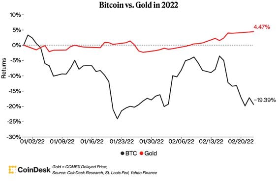 Bitcoin's price vs. gold, year-to-date returns. (CoinDesk Research, St. Louis Fed, Yahoo Finance)