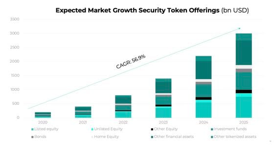 Chart shows estimated growth of security token market.