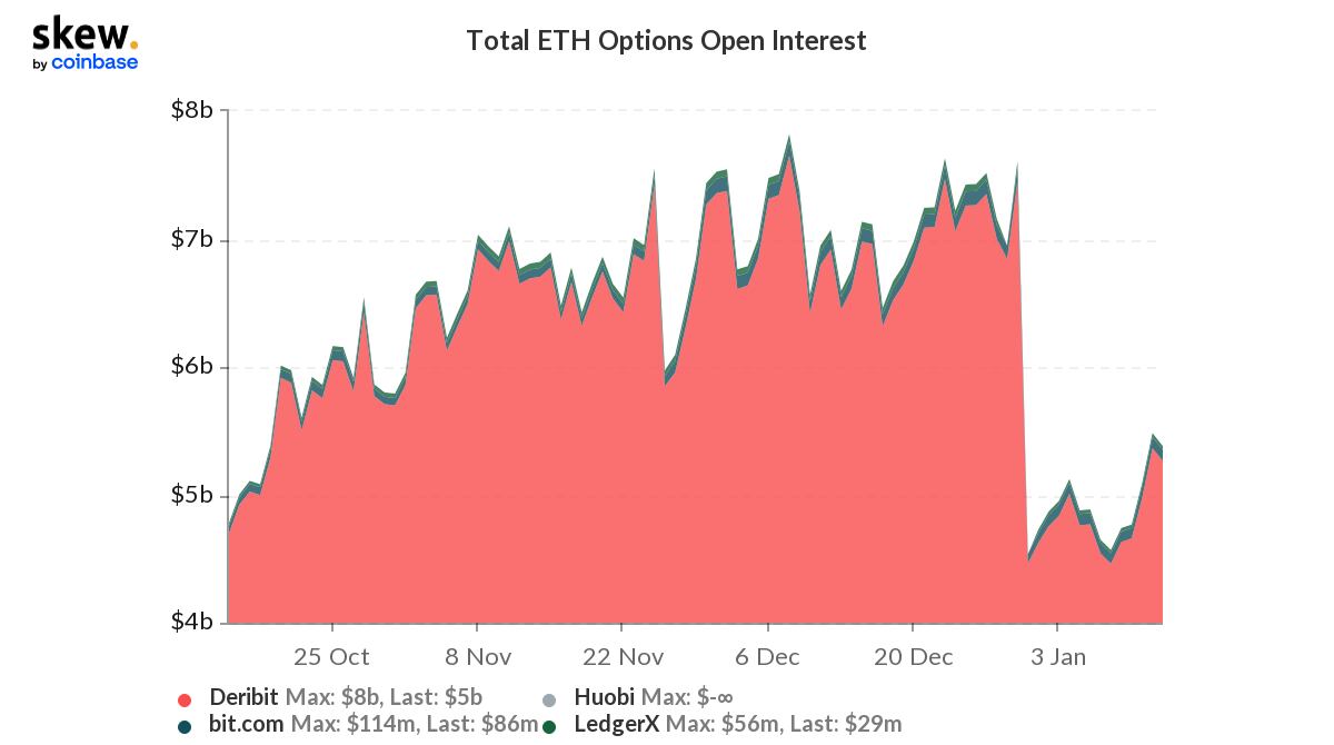 Ether Options Open Interest (via Skew.com)
