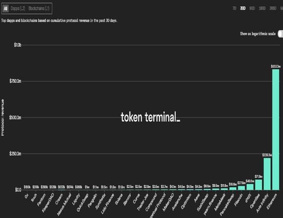 Top dapps and blockchains based on cumulative protocol revenue in the past 30 days. (Token Terminal)