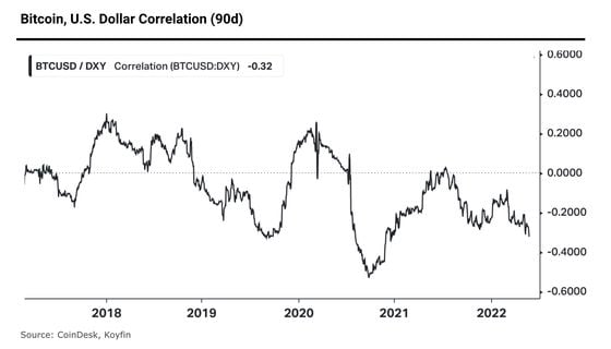 Bitcoin-U.S. dollar 90-day correlation (CoinDesk, Koyfin)