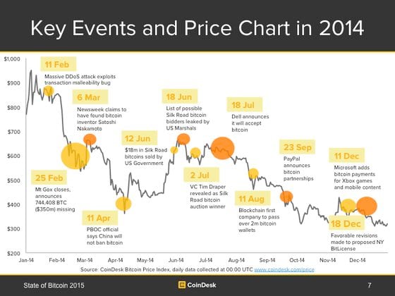  Slide 7: Bitcoin in 2014 – Key Events and Price Chart