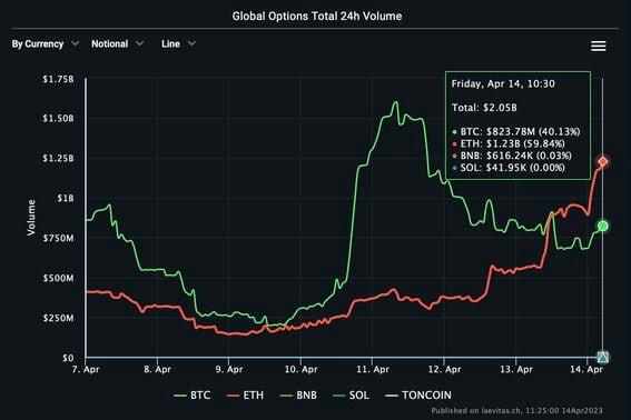Ether's options trading volume has surpassed bitcoin. (Laevitas)