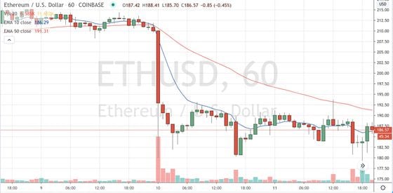 Ether trading on Coinbase since May 9