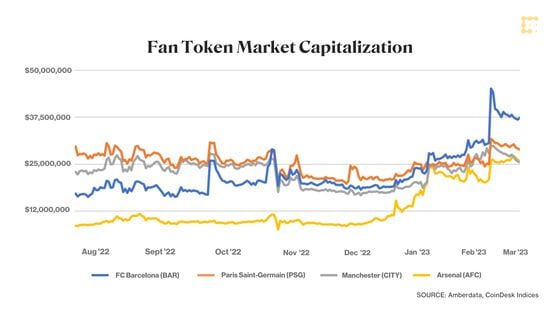 Figure 1: Fan Token Market Capitalizations