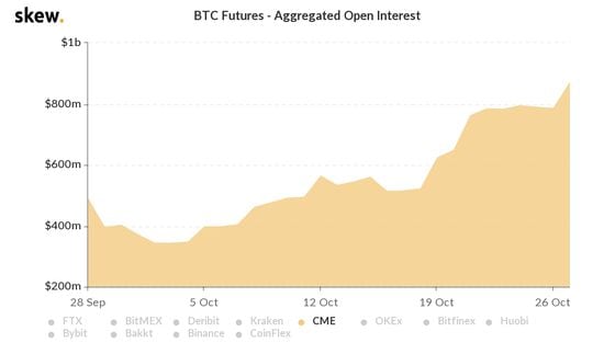 Bitcoin futures on CME the past month.