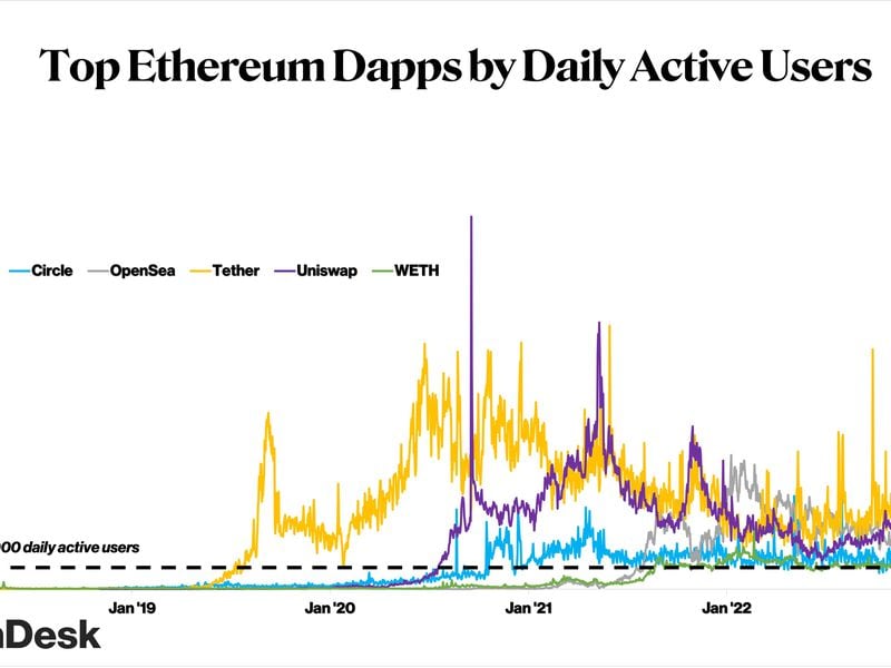 Top Ethereum dapps by daily active users. (Artemis)
