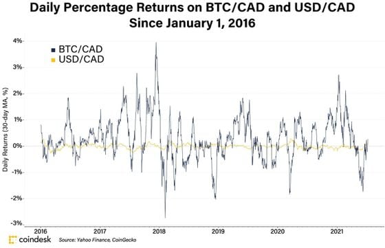 Bitcoin volatility versus the U.S dollar (both trading against the Canadian Dollar.)