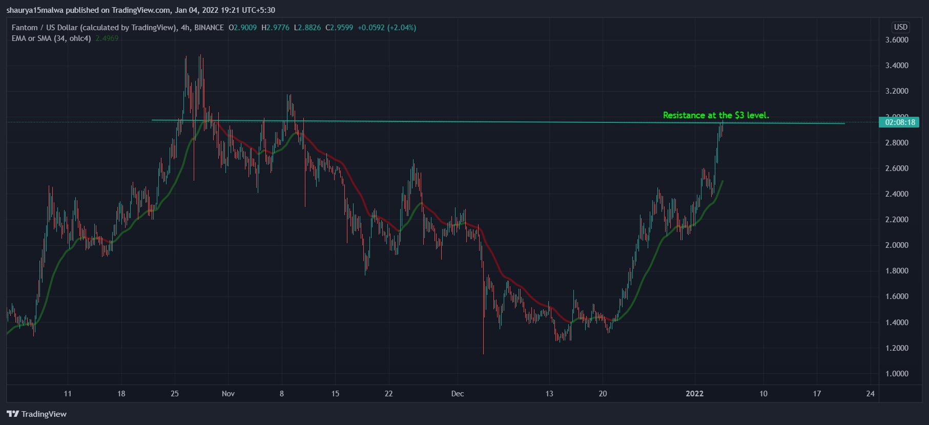 Fantom faces resistance at the $3 level. (TradingView)
