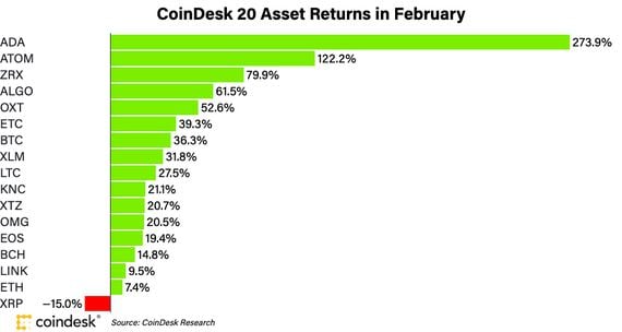 Cardano's ADA token posted the fastest returns among the CoinDesk 20 digital assets during February. 