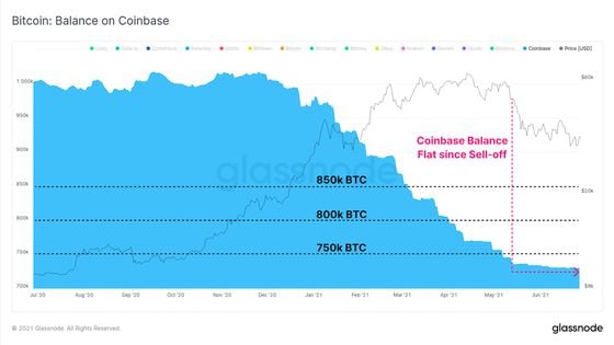 Chart shows flattening of bitcoin balances on the Coinbase exchange.