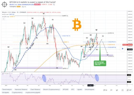 TradingView post discussing a bearish price structure. (TradingView)