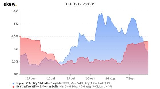 3-months daily implied versus realized ETH/USD volatility. 