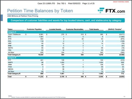 FTX's balances as of its bankruptcy petition date (FTX)