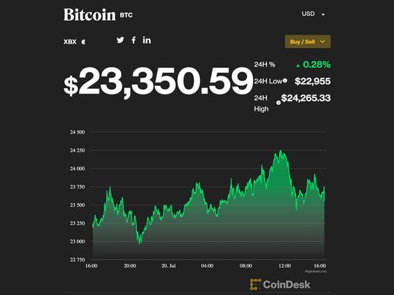 BTC pushed to a one-month high of $24,265 and is attempting to climb above its 50-day simple moving average. (CoinDesk and Highcharts.com)