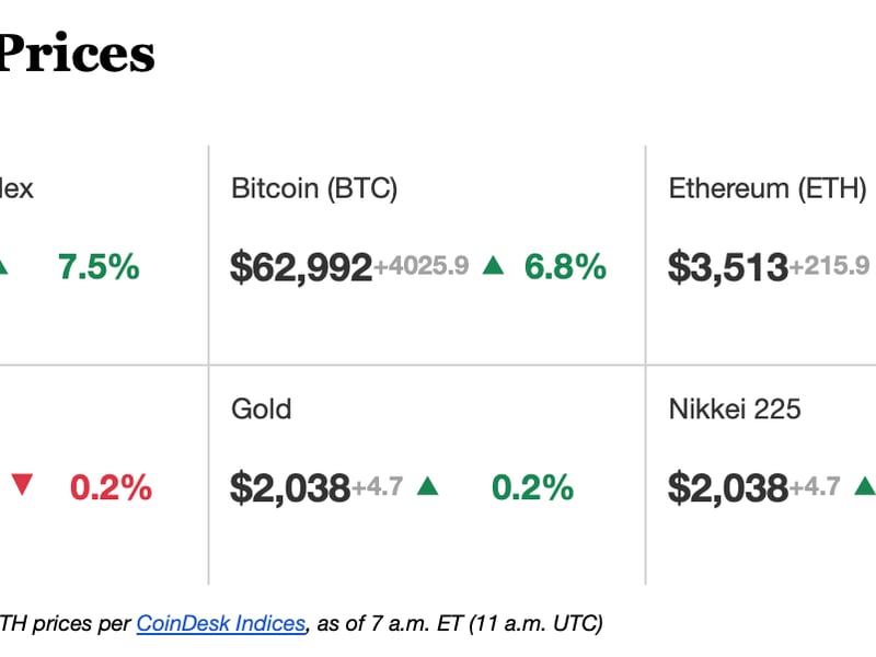Crypto prices. (CoinDesk Indices)