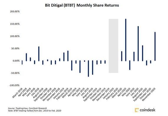 Bit Digital monthly share percentage gains