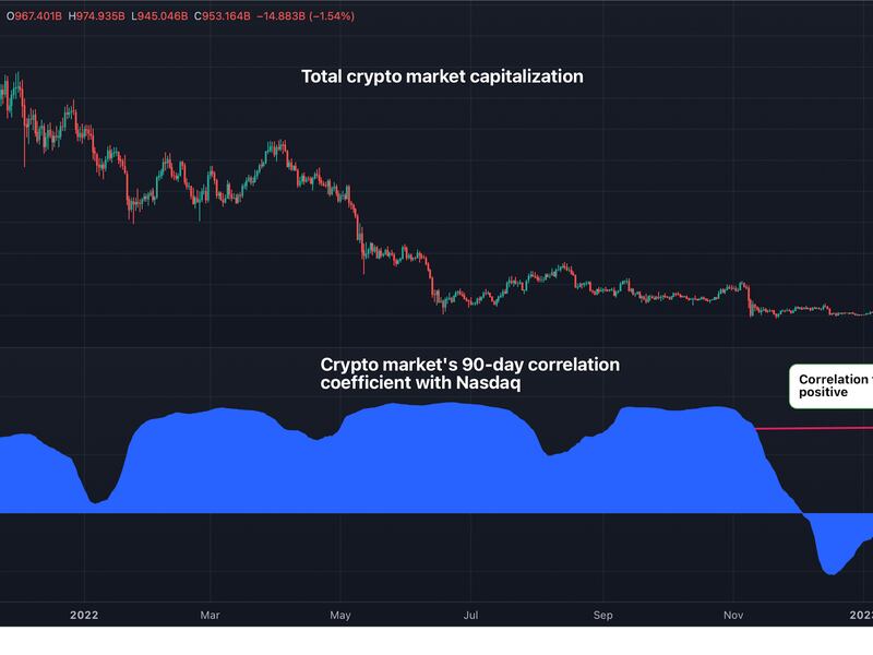 The renewed positive correlation implies increased sensitivity of cryptocurrencies to factors affecting stock markets like the U.S. CPI release.