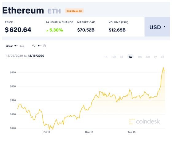 Ether’s price also spiked after bitcoin broke the $20,000 record.