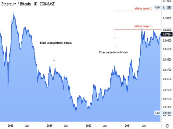 ETH/BTC price ratio chart (Damanick Dantes/CoinDesk, TradingView)
