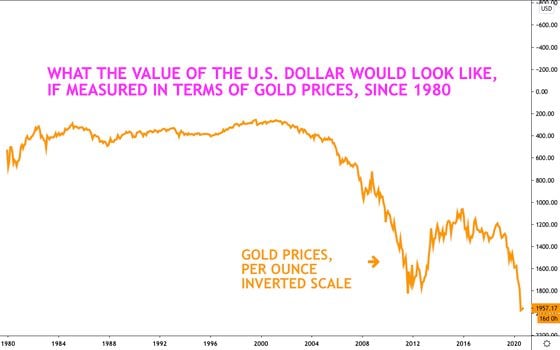Gold prices in dollars an ounce, inverted scale.