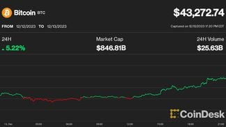 Bitcoin price today (CoinDesk)