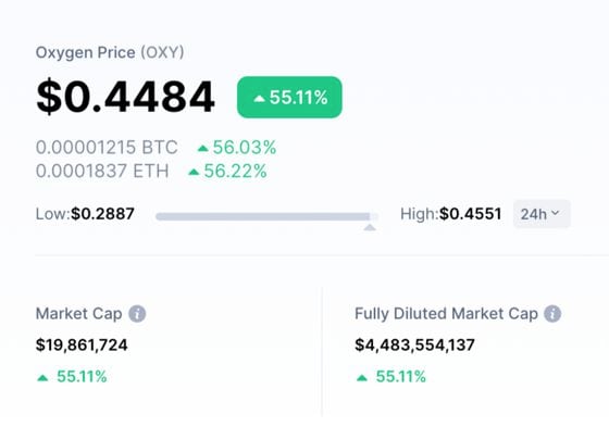 Example: OXY's circulating market cap of about $20 million is dwarfed by its fully diluted market cap of nearly $5.5 billion. (CoinMarketCap)