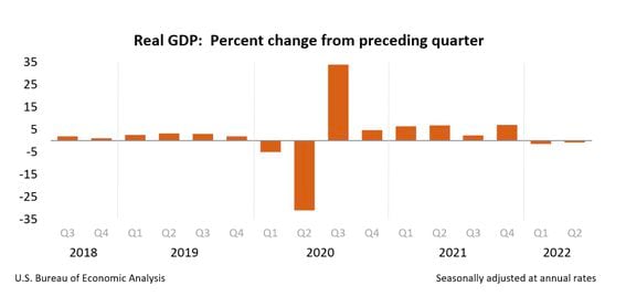 U.S. GDP is negative for two straight quarters.