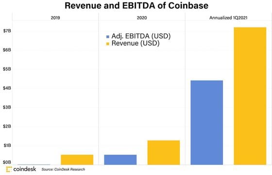 Coinbase revenue over time