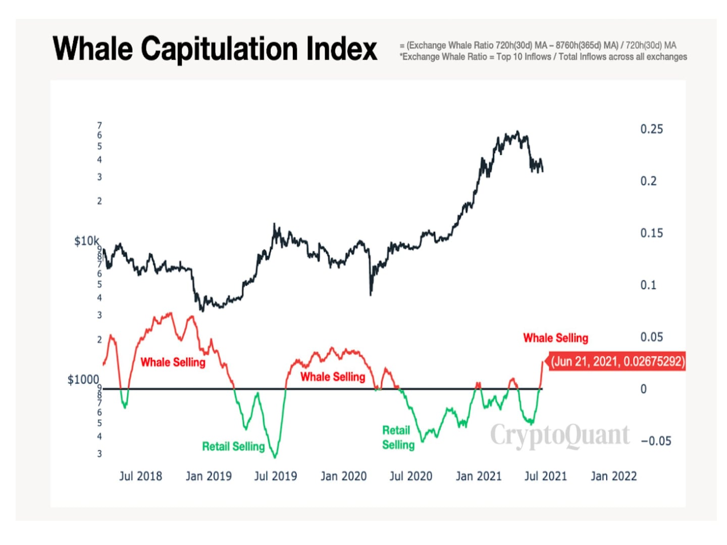 Bitcoin whale capitulation index