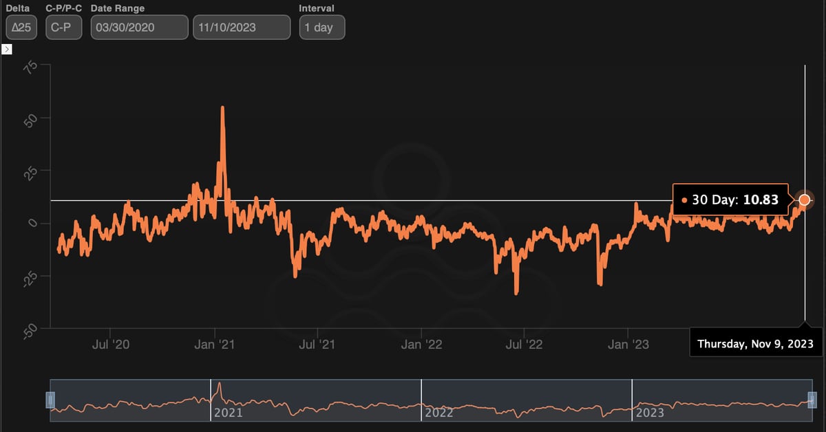 Bitcoin (BTC) Bullish Call Skew Strongest Since April 2021 as Prices Near K