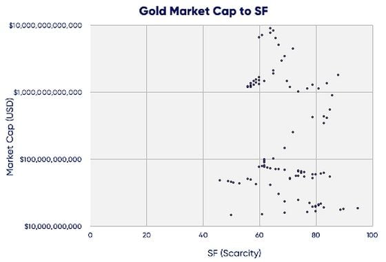 Gold market capitalization versus SF. Chart created by Strix Leviathan using data from Clio Infra & USGS