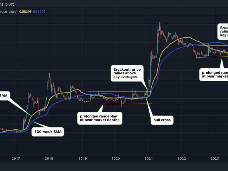 There are striking similarities between DOGE's price movements today and before the onset of the previous bull market in early 2021. (TradingView)