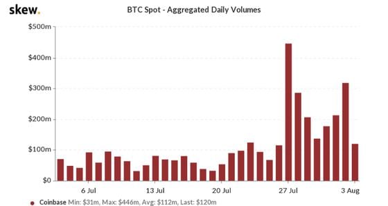 Coinbase spot bitcoin volumes the past month.