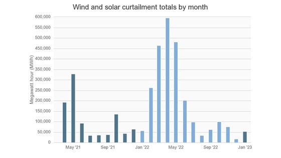 Wind and Solar Curtailment Totals by Month (California ISO)