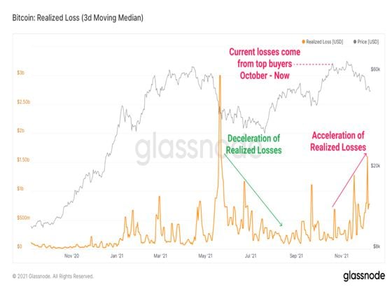 Bitcoin realized losses (Glassnode)
