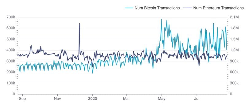 The graph shows the number of transactions between Bitcoin and Ethereum. From this graph we can see that Ethereum transaction counts are on a slow decline since last year, while Bitcoin transaction counts are on a large incline in recent month (Amberdata)