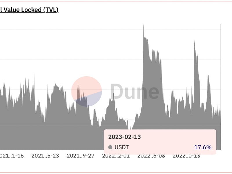 Tether's dwindling share in the liquidity pool suggests increased preference for USDT over USDC and DAI.