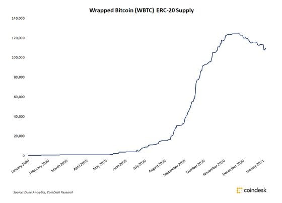BitGo's Wrapped Bitcoin (WBTC) on Ethereum