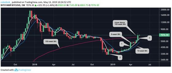 bitcoin-weekly-charts