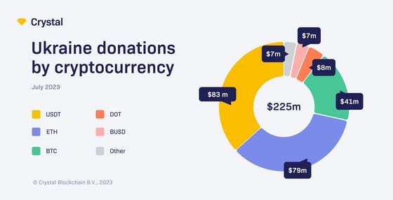 Donations to Ukraine by cryptocurrency / Crystal Blockchain