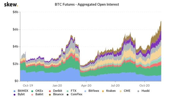 Bitcoin futures open interest the past year.