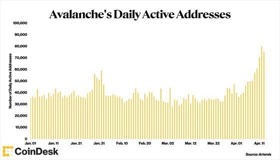 Avalanche's daily active addresses grew 85% in the past 90 days. (Artemis)