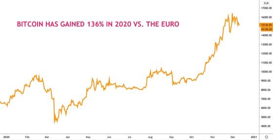 Bitcoin's price, denominated in euros, over the course of 2020.
