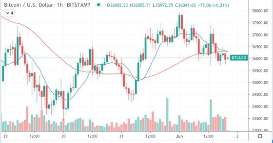 Bitcoin’s hourly price chart on Bitstamp since May 29.