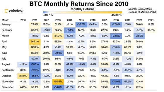 Bitcoin's monthly returns since 2010