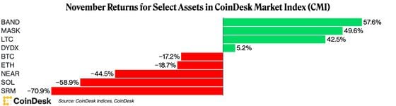 This chart shows November returns for select assets in the CoinDesk Market Index. (CMI)
