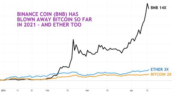 BNB's cumulative year-to-date percentage returns versus bitcoin and ether.  